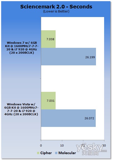 :Windows7/Vistaƽ̨CPUڴܶԱ