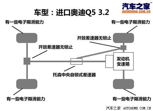 ֮ ڰµ ڰµq5 2010 3.2 ˶